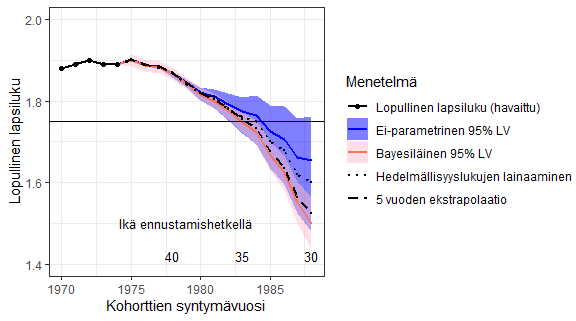 Kuvio 2: Havaittu lopullinen lapsiluku 1970–1974 syntyneillä naisilla ja ennustettu lopullinen lapsiluku 1975–1988 syntyneille naisille Suomessa. 