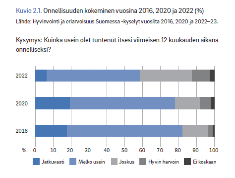 Kuvio. Onnellisuuden kokeminen 2016, 2020 ja 2022 (%).