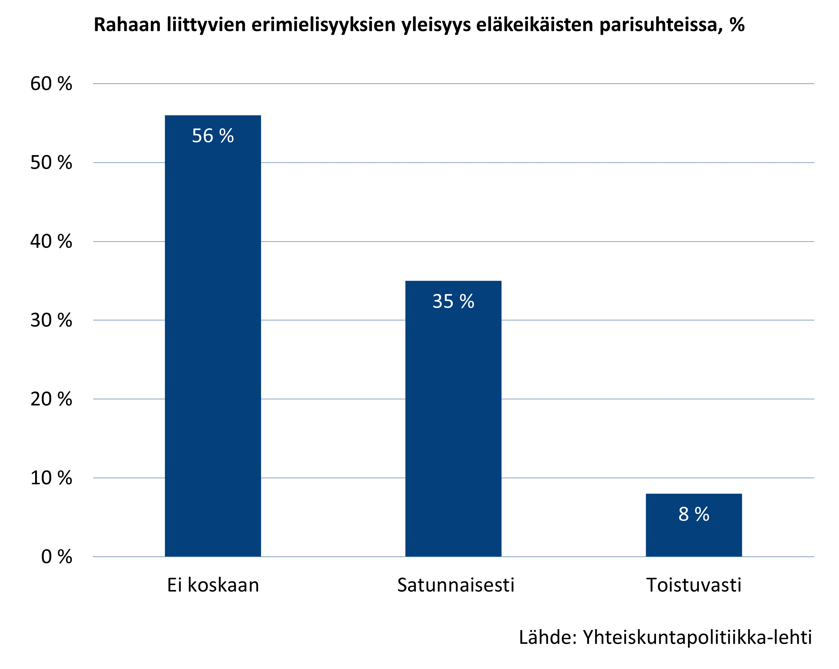 Rahaan liittyvien erimielisyyksien yleisyys eläkeikäisten parisuhteissa, %.