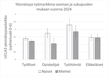 Kaaviokuva Yksinäisyys työmarkkina-aseman ja sukupuolen mukaanvuonna 2024 osoittaa, että yksinäisimpiä järjestyksessä ovat työttömät naiset, työttömät miehet, opsieklijanaiset, tasaveroisesti eläkeläisnaiset ja -miehet, työlliset naiset, työlliset miehet ja opiskelijamiehet.