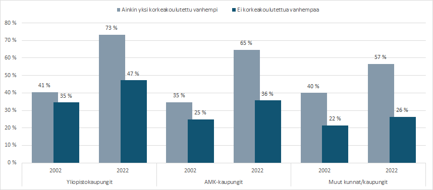 Kuvio 1. 26–35-vuotiaiden todennäköisyys suorittaa korkeakoulututkinto vanhempien koulutustason mukaan yliopisto- ja AMK-kaupungeissa ja muilla paikkakunnilla vuosina 2002 ja 2022. 